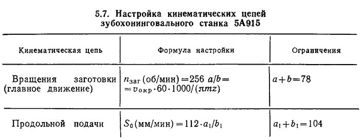 Формулы налаштування основних кинематических ланцюгів зубохонинговального верстата 5А915
